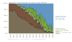 Norway EV sale September 2023